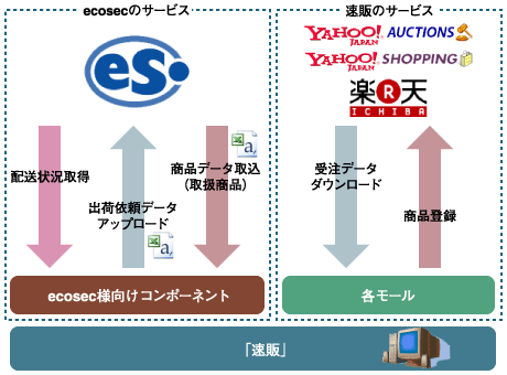 ecosecƂ̃VXeAgC[W